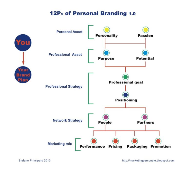 Building a Personal Brand as a Lawyer: Strategies for Professional Success